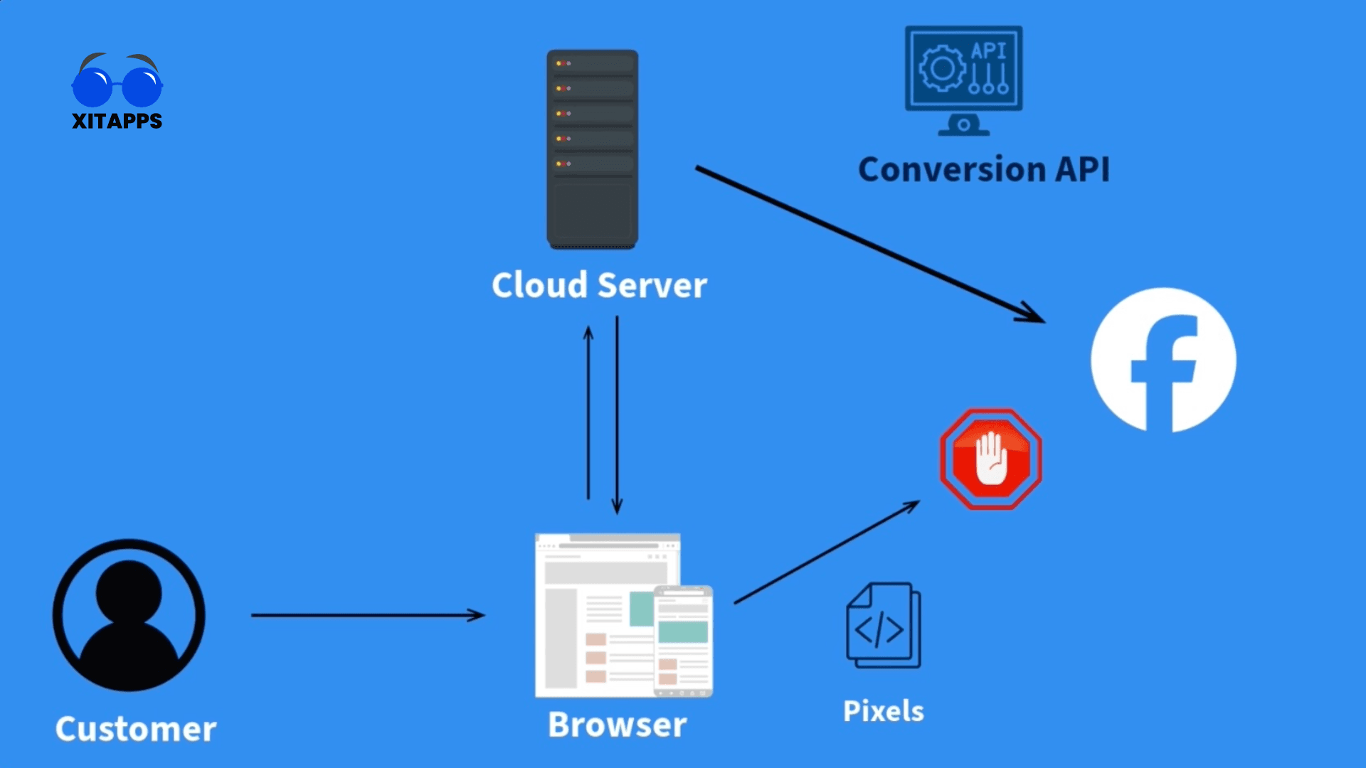 Optimizing Tracking: The Role of Server-Side API and Shopify's Facebook Integration Issues